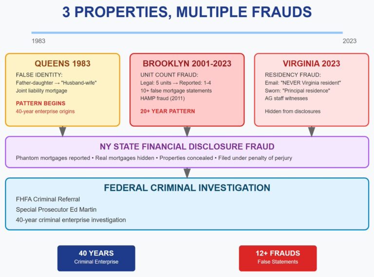 "From Courtroom to Defendant’s Chair: Letitia James Mortgage Fraud Case Explodes