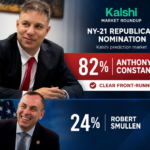 Graphic showing Anthony Constantino leading with 82 percent over Robert Smullen at 24 percent in a Kalshi prediction market for New York’s 21st Congressional District Republican primary.