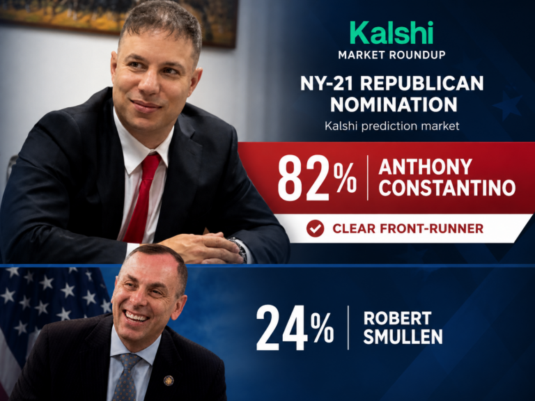 Graphic showing Anthony Constantino leading with 82 percent over Robert Smullen at 24 percent in a Kalshi prediction market for New York’s 21st Congressional District Republican primary.